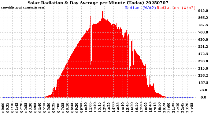 Milwaukee Weather Solar Radiation<br>& Day Average<br>per Minute<br>(Today)