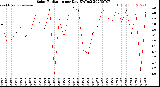 Milwaukee Weather Solar Radiation<br>per Day KW/m2