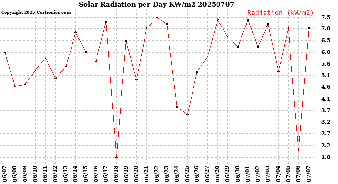 Milwaukee Weather Solar Radiation<br>per Day KW/m2