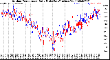 Milwaukee Weather Outdoor Temperature<br>Daily High<br>(Past/Previous Year)