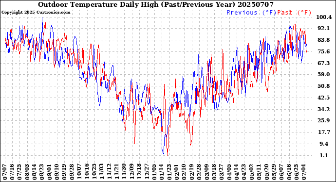 Milwaukee Weather Outdoor Temperature<br>Daily High<br>(Past/Previous Year)