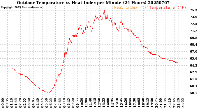 Milwaukee Weather Outdoor Temperature<br>vs Heat Index<br>per Minute<br>(24 Hours)