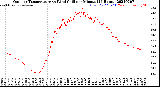 Milwaukee Weather Outdoor Temperature<br>vs Wind Chill<br>per Minute<br>(24 Hours)