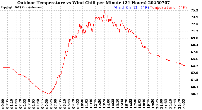 Milwaukee Weather Outdoor Temperature<br>vs Wind Chill<br>per Minute<br>(24 Hours)