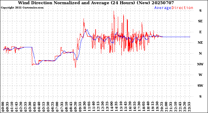 Milwaukee Weather Wind Direction<br>Normalized and Average<br>(24 Hours) (New)