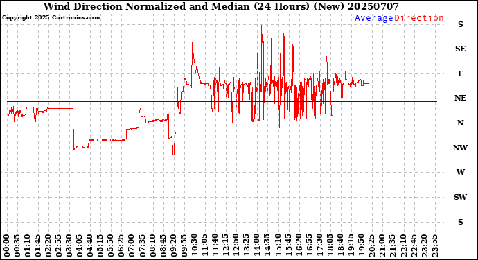 Milwaukee Weather Wind Direction<br>Normalized and Median<br>(24 Hours) (New)