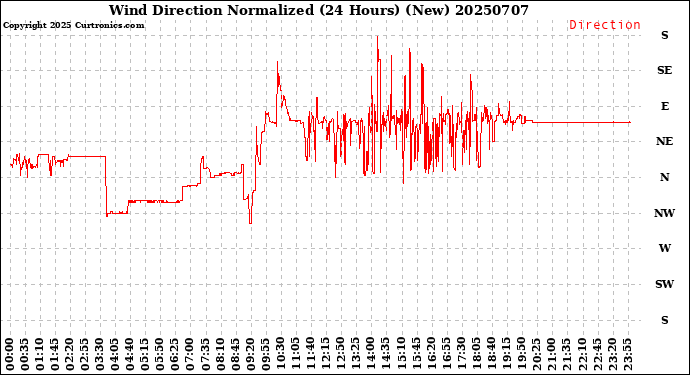 Milwaukee Weather Wind Direction<br>Normalized<br>(24 Hours) (New)