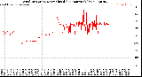 Milwaukee Weather Wind Direction<br>Normalized<br>(24 Hours) (Old)