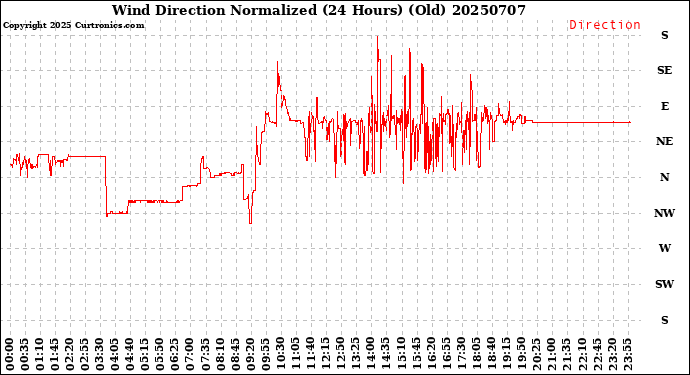 Milwaukee Weather Wind Direction<br>Normalized<br>(24 Hours) (Old)