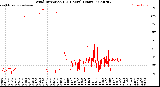 Milwaukee Weather Wind Direction<br>(24 Hours) (Raw)