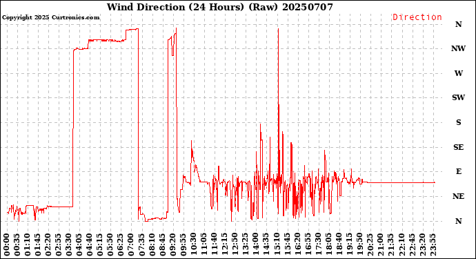 Milwaukee Weather Wind Direction<br>(24 Hours) (Raw)