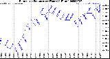 Milwaukee Weather Barometric Pressure<br>per Hour<br>(24 Hours)