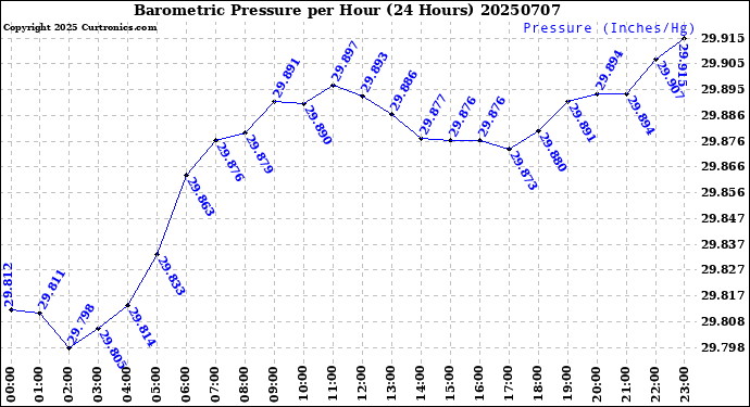 Milwaukee Weather Barometric Pressure<br>per Hour<br>(24 Hours)