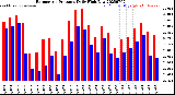Milwaukee Weather Barometric Pressure<br>Daily High/Low