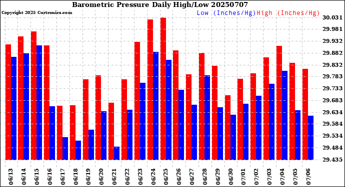 Milwaukee Weather Barometric Pressure<br>Daily High/Low