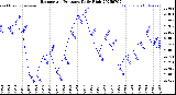Milwaukee Weather Barometric Pressure<br>Daily High