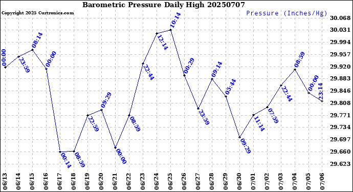 Milwaukee Weather Barometric Pressure<br>Daily High