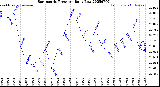 Milwaukee Weather Barometric Pressure<br>Daily Low