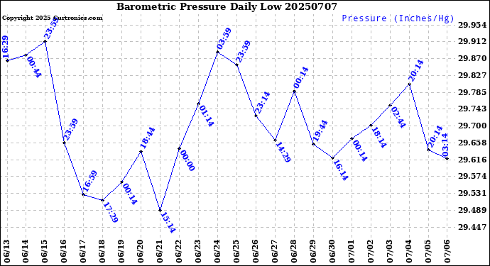 Milwaukee Weather Barometric Pressure<br>Daily Low