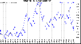 Milwaukee Weather Wind Chill<br>Daily Low