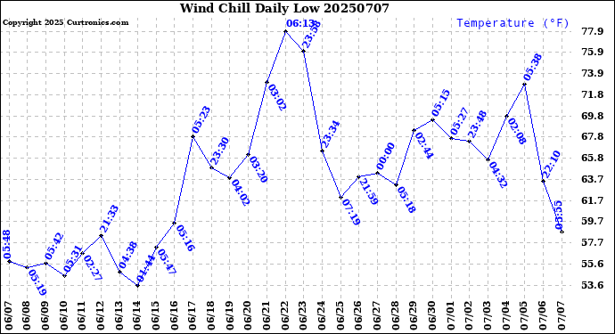 Milwaukee Weather Wind Chill<br>Daily Low