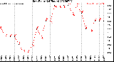 Milwaukee Weather Dew Point<br>(24 Hours)