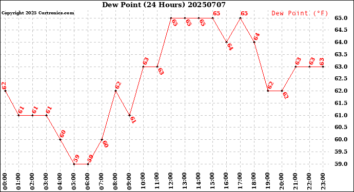 Milwaukee Weather Dew Point<br>(24 Hours)