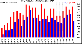 Milwaukee Weather Dew Point<br>Daily High/Low