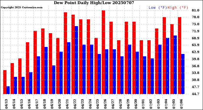 Milwaukee Weather Dew Point<br>Daily High/Low