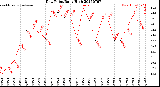 Milwaukee Weather Dew Point<br>Daily High