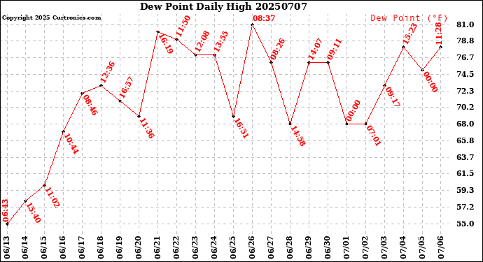 Milwaukee Weather Dew Point<br>Daily High