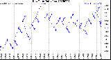 Milwaukee Weather Dew Point<br>Daily Low