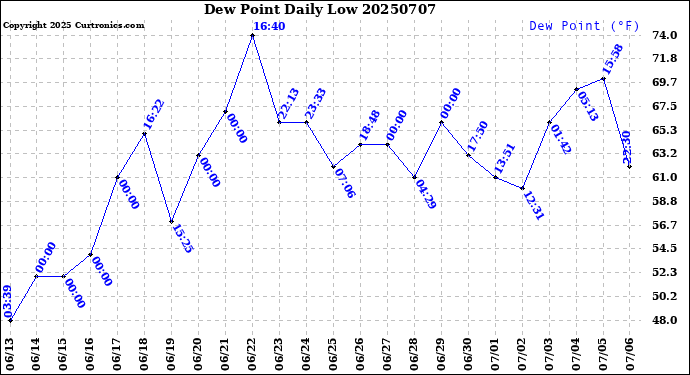 Milwaukee Weather Dew Point<br>Daily Low
