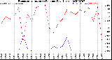 Milwaukee Weather Evapotranspiration<br>vs Rain per Day<br>(Inches)