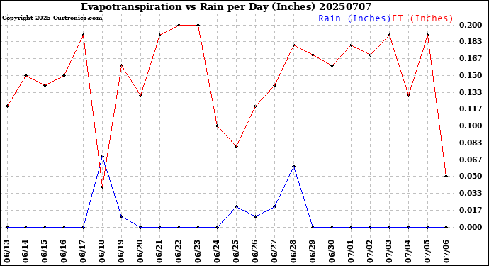 Milwaukee Weather Evapotranspiration<br>vs Rain per Day<br>(Inches)