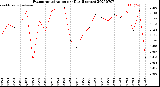 Milwaukee Weather Evapotranspiration<br>per Day (Inches)