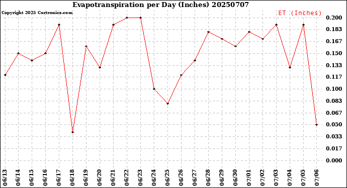Milwaukee Weather Evapotranspiration<br>per Day (Inches)