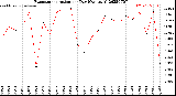 Milwaukee Weather Evapotranspiration<br>per Day (Ozs sq/ft)