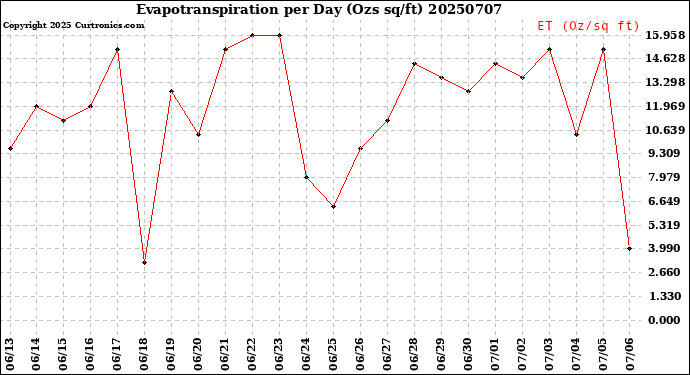 Milwaukee Weather Evapotranspiration<br>per Day (Ozs sq/ft)
