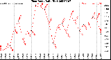 Milwaukee Weather Heat Index<br>Daily High