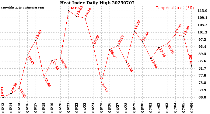 Milwaukee Weather Heat Index<br>Daily High