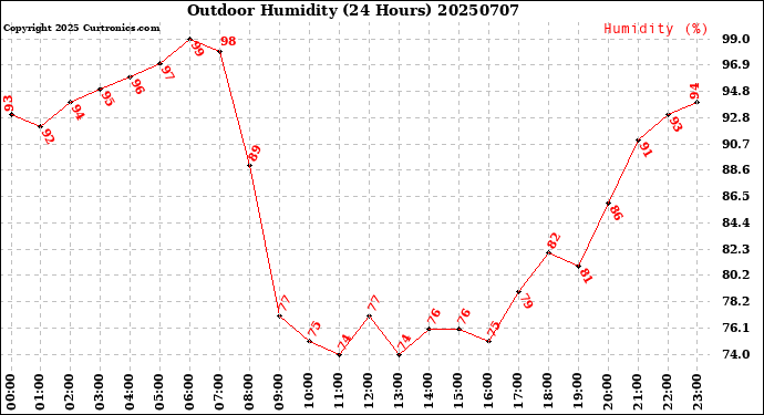 Milwaukee Weather Outdoor Humidity<br>(24 Hours)