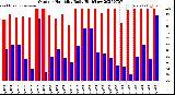Milwaukee Weather Outdoor Humidity<br>Daily High/Low