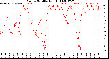 Milwaukee Weather Outdoor Humidity<br>Daily High