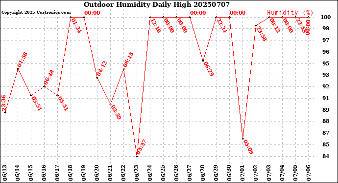 Milwaukee Weather Outdoor Humidity<br>Daily High