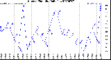 Milwaukee Weather Outdoor Humidity<br>Daily Low