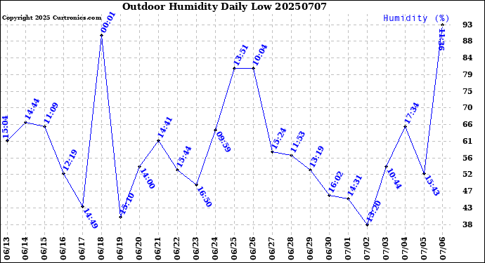 Milwaukee Weather Outdoor Humidity<br>Daily Low