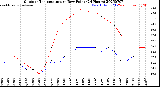 Milwaukee Weather Outdoor Temperature<br>vs Dew Point<br>(24 Hours)