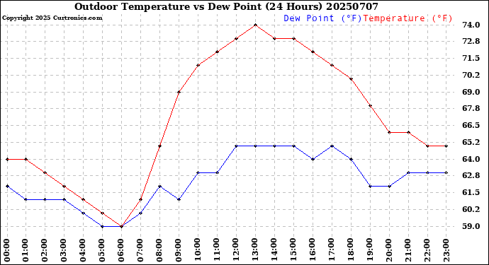 Milwaukee Weather Outdoor Temperature<br>vs Dew Point<br>(24 Hours)