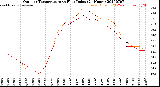 Milwaukee Weather Outdoor Temperature<br>vs Heat Index<br>(24 Hours)